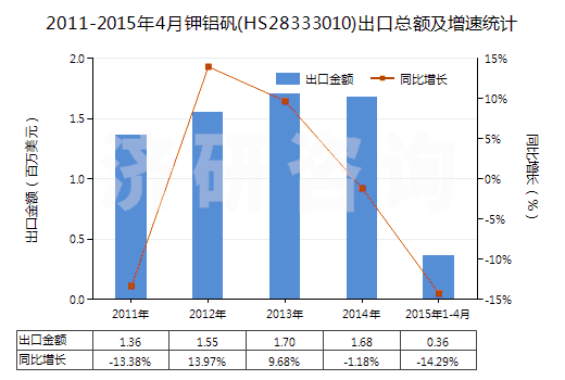 2011-2015年4月鉀鋁礬(HS28333010)出口總額及增速統(tǒng)計(jì) 2011-2015年4月鉀鋁礬(HS28333010)出口總額及增速統(tǒng)計(jì)